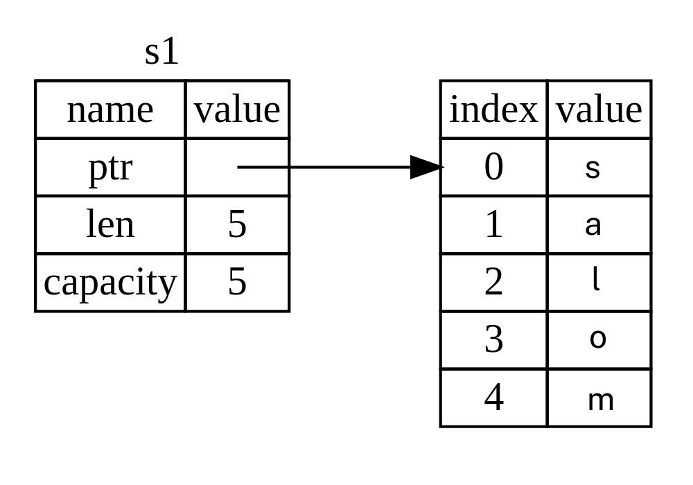 Two tables: the first table contains the representation of s1 on the
stack, consisting of its length (5), capacity (5), and a pointer to the first
value in the second table. The second table contains the representation of the
string data on the heap, byte by byte.