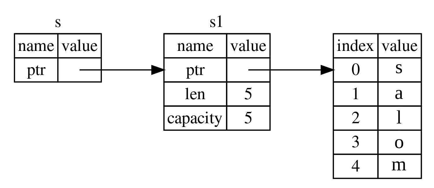 Three tables: the table for s contains only a pointer to the table
for s1. The table for s1 contains the stack data for s1 and points to the
string data on the heap.