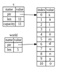 Three tables: a table representing the stack data of s, which points
to the byte at index 0 in a table of the string data "hello world" on
the heap. The third table rep-resents the stack data of the slice world, which
has a length value of 5 and points to byte 6 of the heap data table.